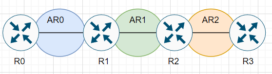 OSPF Virtual Link