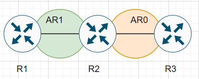OSPF RID2