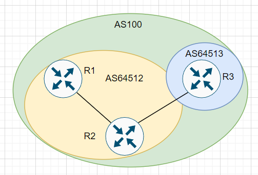 BGP CONFEDERATION