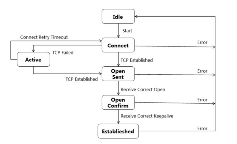 BGP STATE