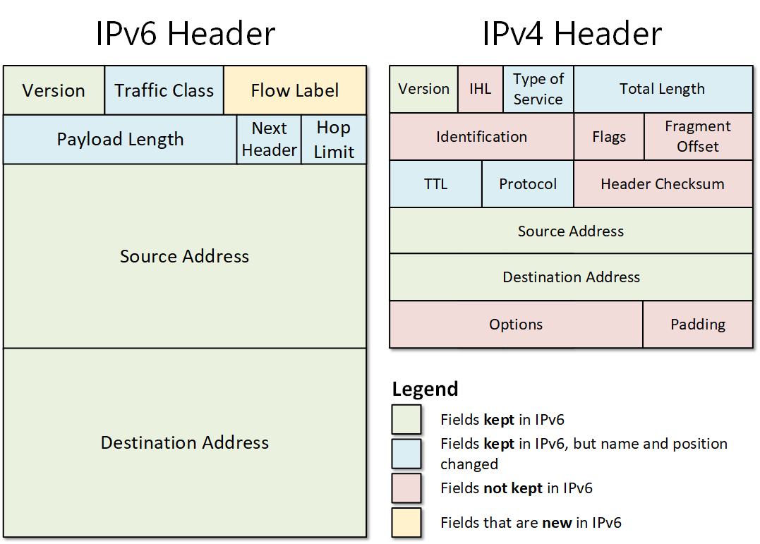 IPV6 HEADER