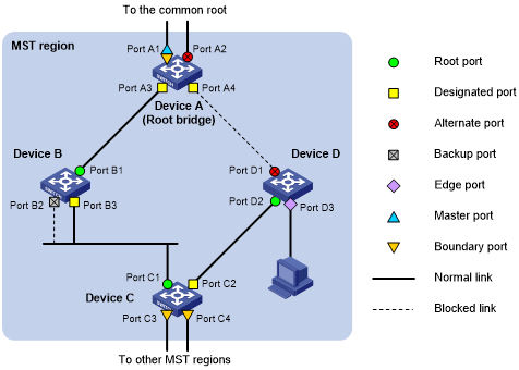 SWITCH MST_PORT