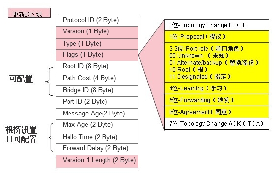 SWITCH RSTP_STP