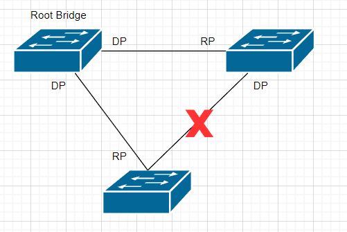 SWITCH STP_LOOP